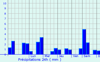 Graphique des précipitations prvues pour Coux-et-Bigaroque