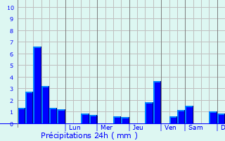 Graphique des précipitations prvues pour Aulnois-sur-Seille