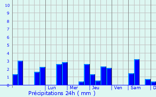 Graphique des précipitations prvues pour Laroque-des-Arcs