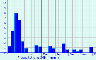 Graphique des précipitations prvues pour Saint-Rmy-aux-Bois