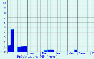 Graphique des précipitations prvues pour Kamenolomni