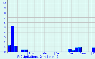 Graphique des précipitations prvues pour Dolneni