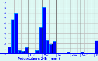 Graphique des précipitations prvues pour Boursdorf