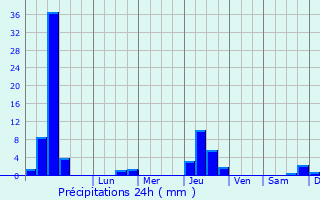 Graphique des précipitations prvues pour Mrindol-les-Oliviers