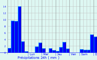 Graphique des précipitations prvues pour Chne-Bougeries