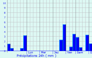 Graphique des précipitations prvues pour Lodygowice