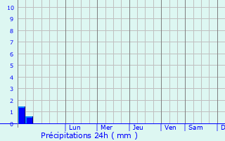 Graphique des précipitations prvues pour San Javier