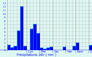 Graphique des précipitations prvues pour Bunnik