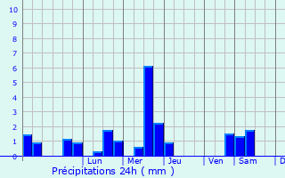 Graphique des précipitations prvues pour Ge-Rivire