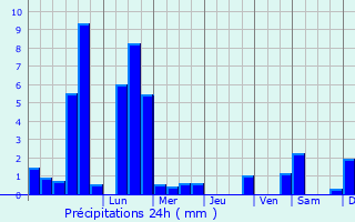 Graphique des précipitations prvues pour Vianen