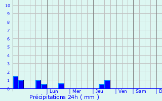 Graphique des précipitations prvues pour Dubovka