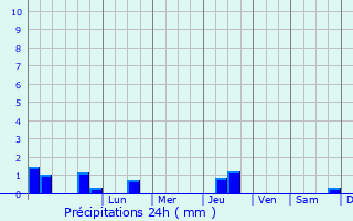 Graphique des précipitations prvues pour Kimovsk