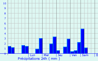 Graphique des précipitations prvues pour Saint-Georges-des-Sept-Voies