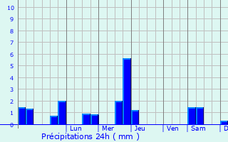 Graphique des précipitations prvues pour Sedzre