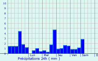 Graphique des précipitations prvues pour Kervignac