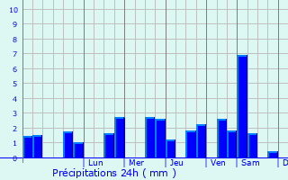 Graphique des précipitations prvues pour Viennay