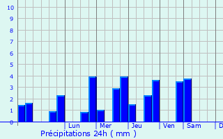 Graphique des précipitations prvues pour Les Yveteaux