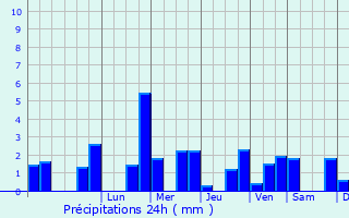 Graphique des précipitations prvues pour Beaulieu-ls-Loches