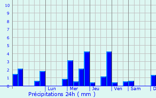 Graphique des précipitations prvues pour Sutton Coldfield