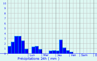 Graphique des précipitations prvues pour Lanhouarneau