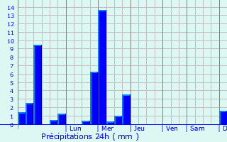 Graphique des précipitations prvues pour Dalheim