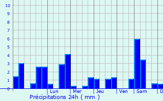Graphique des précipitations prvues pour La Chapelle-Aubareil