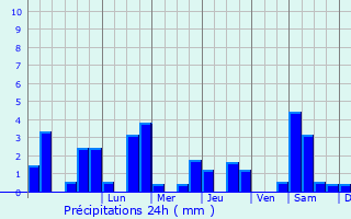 Graphique des précipitations prvues pour Peyrillac-et-Millac