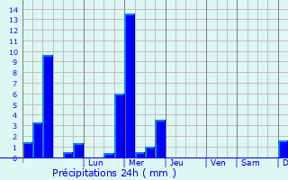 Graphique des précipitations prvues pour Bous