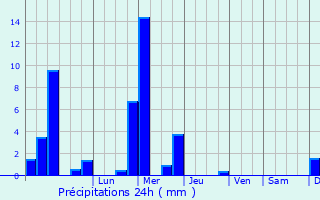 Graphique des précipitations prvues pour Burmerange