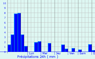 Graphique des précipitations prvues pour Dompierre