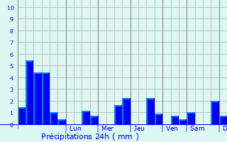 Graphique des précipitations prvues pour Chaouilley