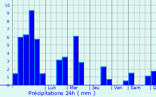 Graphique des précipitations prvues pour Damprichard