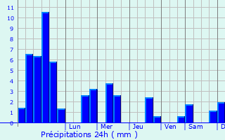 Graphique des précipitations prvues pour Frambouhans