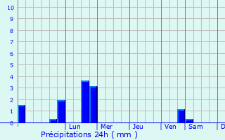 Graphique des précipitations prvues pour Krasnyy Liman