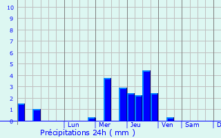 Graphique des précipitations prvues pour Cherkessk
