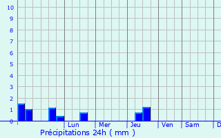 Graphique des précipitations prvues pour Donskoy