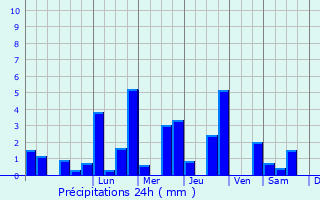 Graphique des précipitations prvues pour Baindur