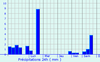 Graphique des précipitations prvues pour Saltpond