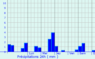 Graphique des précipitations prvues pour Monassut-Audiracq