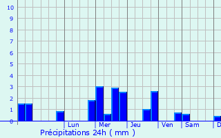 Graphique des précipitations prvues pour Loughborough