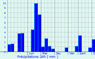 Graphique des précipitations prvues pour Woudrichem