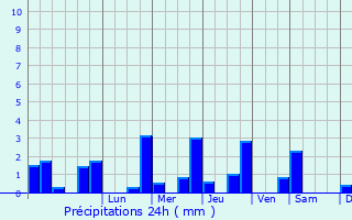 Graphique des précipitations prvues pour Clefs