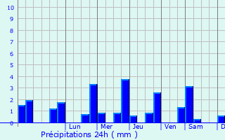 Graphique des précipitations prvues pour Chteau-la-Vallire