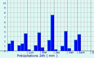 Graphique des précipitations prvues pour Saint-Georges-de-Reintembault