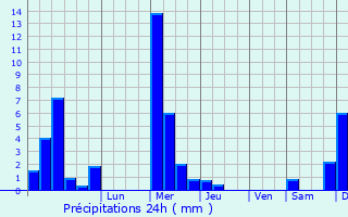 Graphique des précipitations prvues pour Sombreffe