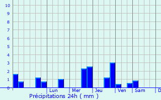 Graphique des précipitations prvues pour Verwood