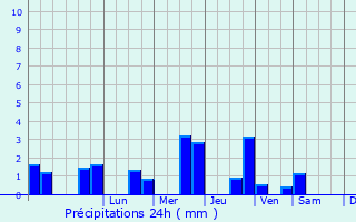 Graphique des précipitations prvues pour Shaftesbury