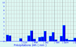 Graphique des précipitations prvues pour Rouvres-en-Multien