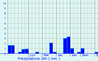 Graphique des précipitations prvues pour Petersfield