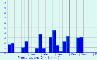 Graphique des précipitations prvues pour Crmnil